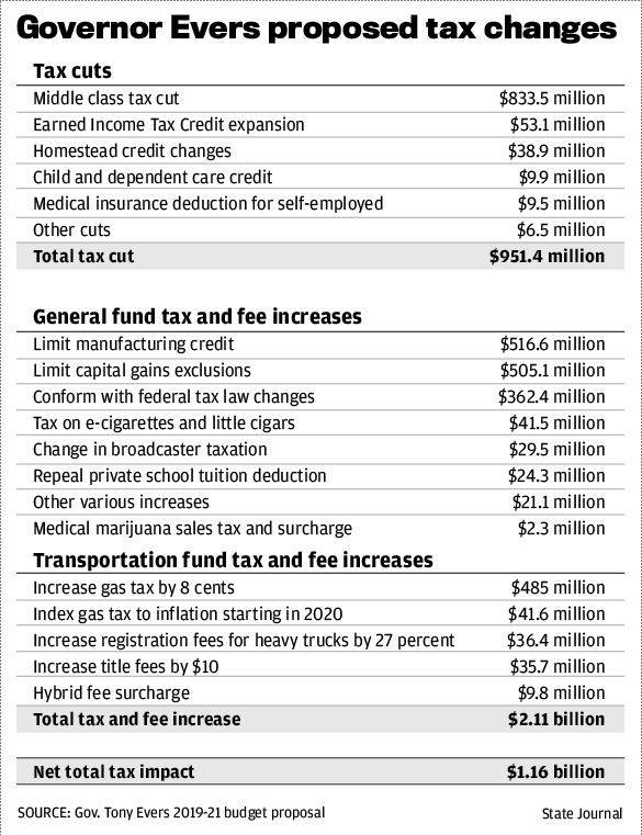 Proposed tax changes